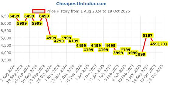 myntra.com Sleeping Owls- because your sleep matters Green Cotton 400 GSM Double Bed Comforter sleeping owls- because your sleep matters Price History Graph from 1 Aug 2024 to 18 Oct 2025