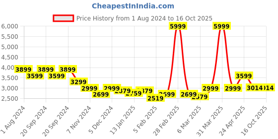 myntra.com Sleeping Owls- because your sleep matters Grey 400 GSM Single Bed Cotton Comforter sleeping owls- because your sleep matters Price History Graph from 1 Aug 2024 to 16 Oct 2025