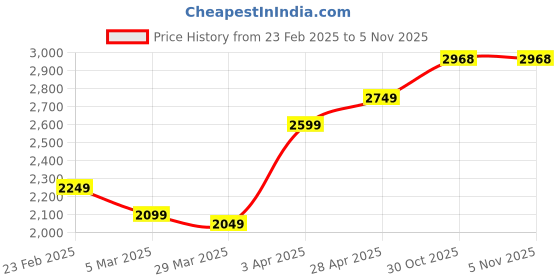 myntra.com Sleeping Owls- because your sleep matters Grey Striped AC Room 150 GSM Single Bed Comforter sleeping owls- because your sleep matters Price History Graph from 23 Feb 2025 to 1 Nov 2025