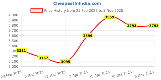 myntra.com Sleeping Owls- because your sleep matters Magenta Striped AC Room 150 GSM Double Bed Comforter sleeping owls- because your sleep matters Price History Graph from 23 Feb 2025 to 5 Nov 2025