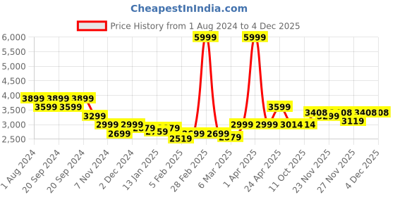 myntra.com Sleeping Owls- because your sleep matters Maroon 400 GSM Single Bed Cotton Comforter sleeping owls- because your sleep matters Price History Graph from 1 Aug 2024 to 4 Dec 2025