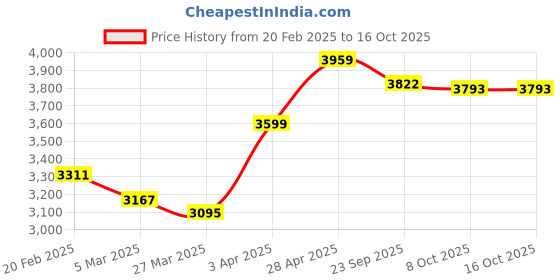 myntra.com Sleeping Owls- because your sleep matters Maroon AC Room 150 GSM Double Bed Comforter sleeping owls- because your sleep matters Price History Graph from 20 Feb 2025 to 16 Oct 2025