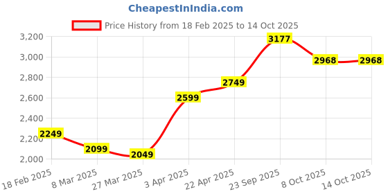 myntra.com Sleeping Owls- because your sleep matters Maroon AC Room 150 GSM Single Bed Comforter sleeping owls- because your sleep matters Price History Graph from 18 Feb 2025 to 14 Oct 2025