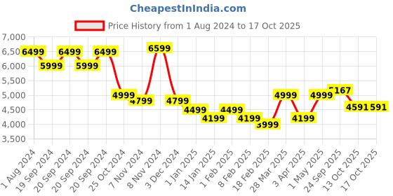 myntra.com Sleeping Owls- because your sleep matters Maroon Cotton 400 GSM Double Bed Comforter sleeping owls- because your sleep matters Price History Graph from 1 Aug 2024 to 16 Oct 2025