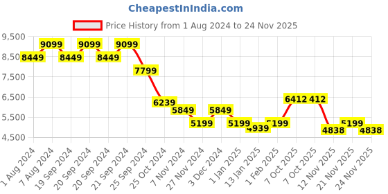 myntra.com Sleeping Owls- because your sleep matters Maroon Striped Cotton Bedding Set sleeping owls- because your sleep matters Price History Graph from 1 Aug 2024 to 24 Nov 2025