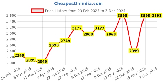 myntra.com Sleeping Owls- because your sleep matters Olive Green AC Room 150 GSM Single Bed Comforter sleeping owls- because your sleep matters Price History Graph from 23 Feb 2025 to 2 Dec 2025