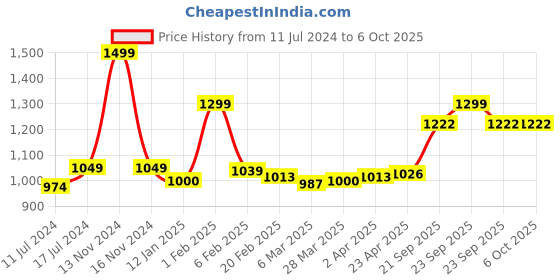 myntra.com Sleeping Owls- because your sleep matters Peach-Coloured 210 TC Bedsheet sleeping owls- because your sleep matters Price History Graph from 11 Jul 2024 to 6 Oct 2025