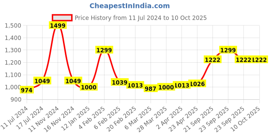 myntra.com Sleeping Owls- because your sleep matters Pink 210 TC Single Bedsheet sleeping owls- because your sleep matters Price History Graph from 11 Jul 2024 to 10 Oct 2025