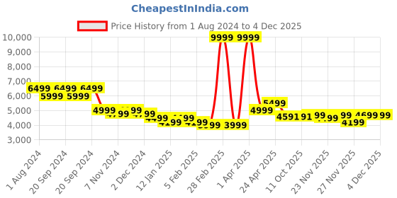 myntra.com Sleeping Owls- because your sleep matters Pink 400 GSM Double Bed Cotton Comforter sleeping owls- because your sleep matters Price History Graph from 1 Aug 2024 to 4 Dec 2025