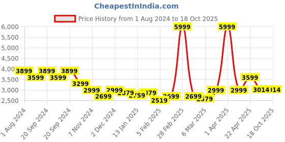 myntra.com Sleeping Owls- because your sleep matters Pink 400 GSM Single Bed Cotton Comforter sleeping owls- because your sleep matters Price History Graph from 1 Aug 2024 to 18 Oct 2025
