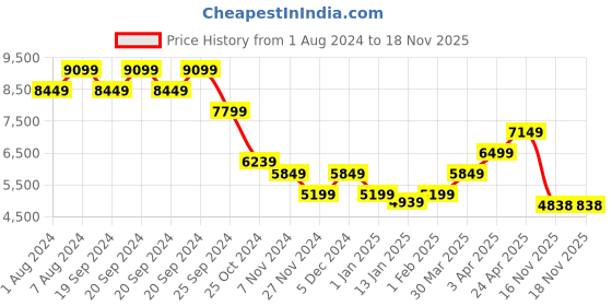 myntra.com Sleeping Owls- because your sleep matters Pink Striped Patterned Pure Cotton 210 TC Double Queen Bedding Set sleeping owls- because your sleep matters Price History Graph from 1 Aug 2024 to 17 Nov 2025