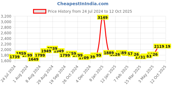 myntra.com Sleeping Owls- because your sleep matters Red 210 TC King Bedsheet sleeping owls- because your sleep matters Price History Graph from 24 Jul 2024 to 12 Oct 2025