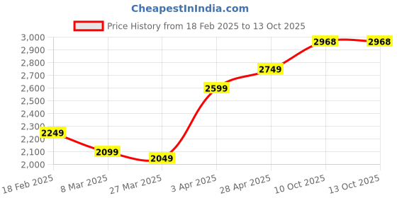 myntra.com Sleeping Owls- because your sleep matters Rose Striped AC Room 150 GSM Single Bed Comforter sleeping owls- because your sleep matters Price History Graph from 18 Feb 2025 to 12 Oct 2025