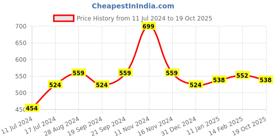 myntra.com Sleeping Owls- because your sleep matters Set Of 2 Beige Solid Pure Cotton Pillow Covers sleeping owls- because your sleep matters Price History Graph from 11 Jul 2024 to 19 Oct 2025