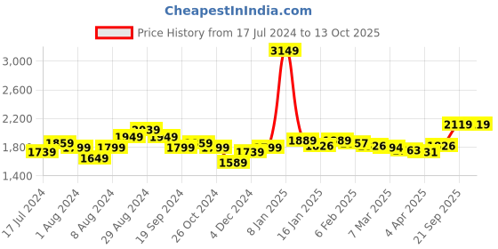 myntra.com Sleeping Owls- because your sleep matters Unisex Beige Bedsheets sleeping owls- because your sleep matters Price History Graph from 17 Jul 2024 to 13 Oct 2025