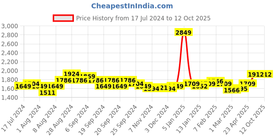 myntra.com Sleeping Owls- because your sleep matters Unisex Beige Bedsheets sleeping owls- because your sleep matters Price History Graph from 17 Jul 2024 to 12 Oct 2025