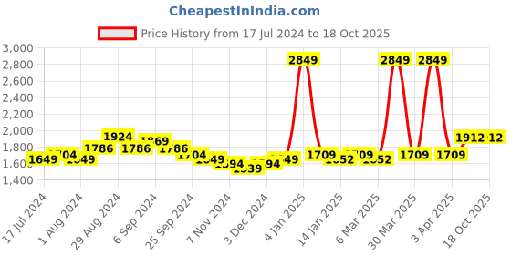 myntra.com Sleeping Owls- because your sleep matters Unisex Black Bedsheets sleeping owls- because your sleep matters Price History Graph from 17 Jul 2024 to 17 Oct 2025