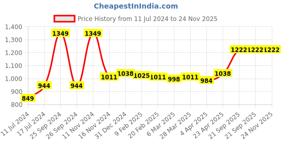 myntra.com Sleeping Owls- because your sleep matters Unisex Blue Bedsheets sleeping owls- because your sleep matters Price History Graph from 11 Jul 2024 to 24 Nov 2025
