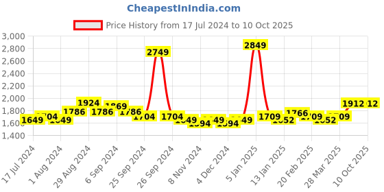myntra.com Sleeping Owls- because your sleep matters Unisex Blue Bedsheets sleeping owls- because your sleep matters Price History Graph from 17 Jul 2024 to 9 Oct 2025