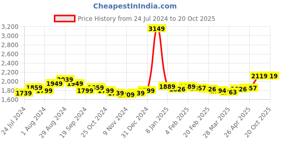 myntra.com Sleeping Owls- because your sleep matters Unisex Blue Bedsheets sleeping owls- because your sleep matters Price History Graph from 24 Jul 2024 to 20 Oct 2025