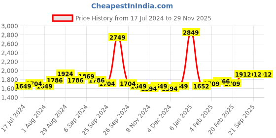 myntra.com Sleeping Owls- because your sleep matters Unisex Blue Bedsheets sleeping owls- because your sleep matters Price History Graph from 17 Jul 2024 to 29 Nov 2025