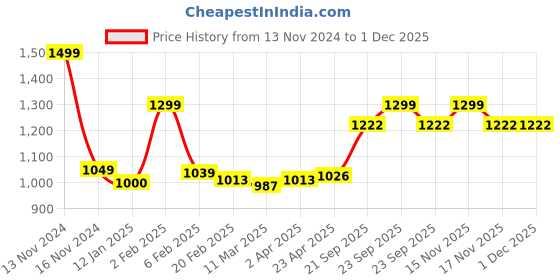 myntra.com Sleeping Owls- because your sleep matters Unisex Burgundy Bedsheets sleeping owls- because your sleep matters Price History Graph from 13 Nov 2024 to 29 Nov 2025