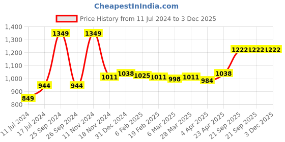 myntra.com Sleeping Owls- because your sleep matters Unisex Burgundy Bedsheets sleeping owls- because your sleep matters Price History Graph from 11 Jul 2024 to 3 Dec 2025