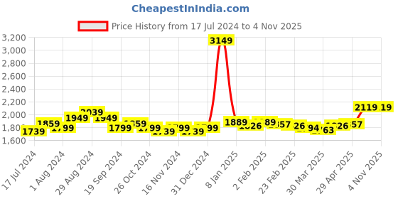 myntra.com Sleeping Owls- because your sleep matters Unisex Burgundy Bedsheets sleeping owls- because your sleep matters Price History Graph from 17 Jul 2024 to 2 Nov 2025