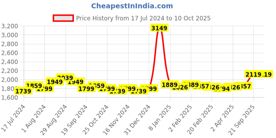 myntra.com Sleeping Owls- because your sleep matters Unisex Burgundy Bedsheets sleeping owls- because your sleep matters Price History Graph from 17 Jul 2024 to 10 Oct 2025