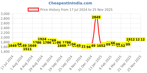 myntra.com Sleeping Owls- because your sleep matters Unisex Burgundy Bedsheets sleeping owls- because your sleep matters Price History Graph from 17 Jul 2024 to 25 Nov 2025