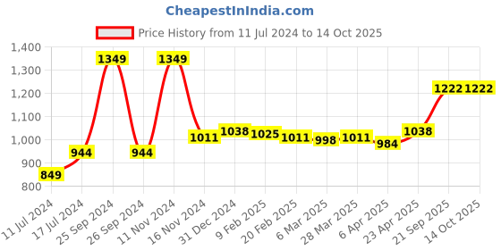 myntra.com Sleeping Owls- because your sleep matters Unisex Green Bedsheets sleeping owls- because your sleep matters Price History Graph from 11 Jul 2024 to 13 Oct 2025