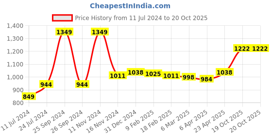 myntra.com Sleeping Owls- because your sleep matters Unisex Green Bedsheets sleeping owls- because your sleep matters Price History Graph from 11 Jul 2024 to 19 Oct 2025