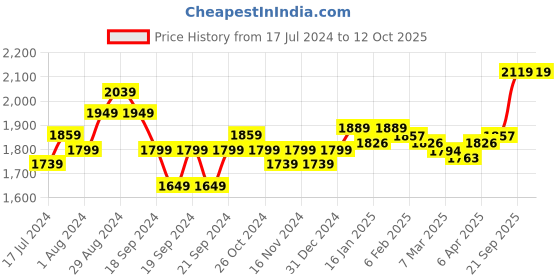 myntra.com Sleeping Owls- because your sleep matters Unisex Green Bedsheets sleeping owls- because your sleep matters Price History Graph from 17 Jul 2024 to 12 Oct 2025