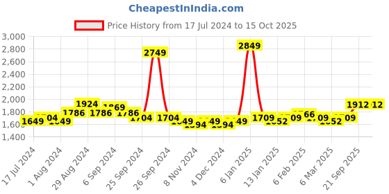 myntra.com Sleeping Owls- because your sleep matters Unisex Green Bedsheets sleeping owls- because your sleep matters Price History Graph from 17 Jul 2024 to 15 Oct 2025