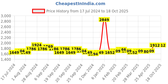 myntra.com Sleeping Owls- because your sleep matters Unisex Green Bedsheets sleeping owls- because your sleep matters Price History Graph from 17 Jul 2024 to 18 Oct 2025