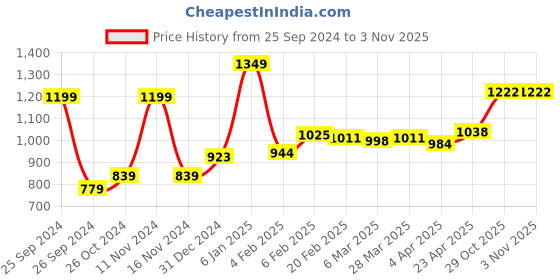 myntra.com Sleeping Owls- because your sleep matters Unisex Grey Bedsheets sleeping owls- because your sleep matters Price History Graph from 25 Sep 2024 to 1 Nov 2025