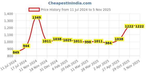 myntra.com Sleeping Owls- because your sleep matters Unisex Lavender Bedsheets sleeping owls- because your sleep matters Price History Graph from 11 Jul 2024 to 4 Nov 2025