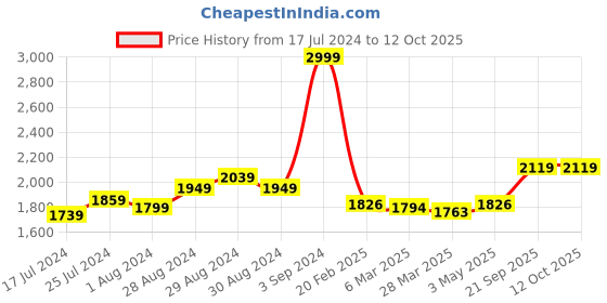 myntra.com Sleeping Owls- because your sleep matters Unisex Lavender Bedsheets sleeping owls- because your sleep matters Price History Graph from 17 Jul 2024 to 11 Oct 2025