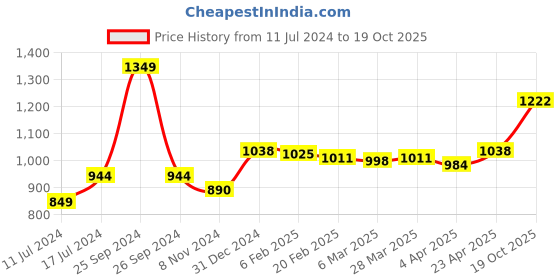 myntra.com Sleeping Owls- because your sleep matters Unisex Mustard Bedsheets sleeping owls- because your sleep matters Price History Graph from 11 Jul 2024 to 19 Oct 2025