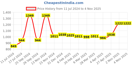 myntra.com Sleeping Owls- because your sleep matters Unisex Navy Blue Bedsheets sleeping owls- because your sleep matters Price History Graph from 11 Jul 2024 to 4 Nov 2025