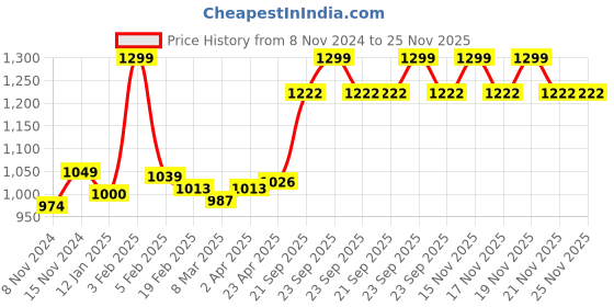 myntra.com Sleeping Owls- because your sleep matters Unisex Orange Bedsheets sleeping owls- because your sleep matters Price History Graph from 8 Nov 2024 to 24 Nov 2025