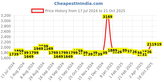 myntra.com Sleeping Owls- because your sleep matters Unisex Orange Bedsheets sleeping owls- because your sleep matters Price History Graph from 17 Jul 2024 to 20 Oct 2025