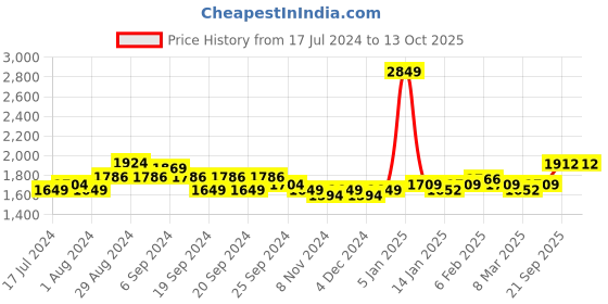 myntra.com Sleeping Owls- because your sleep matters Unisex Orange Bedsheets sleeping owls- because your sleep matters Price History Graph from 17 Jul 2024 to 13 Oct 2025