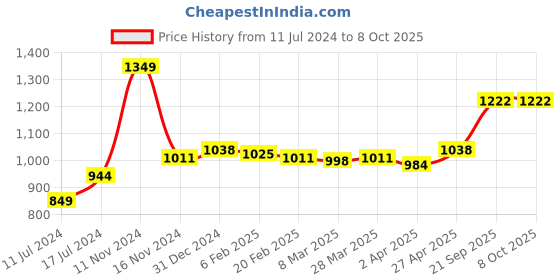 myntra.com Sleeping Owls- because your sleep matters Unisex Peach Bedsheets sleeping owls- because your sleep matters Price History Graph from 11 Jul 2024 to 8 Oct 2025