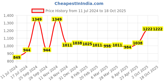 myntra.com Sleeping Owls- because your sleep matters Unisex Pink Bedsheets sleeping owls- because your sleep matters Price History Graph from 11 Jul 2024 to 18 Oct 2025