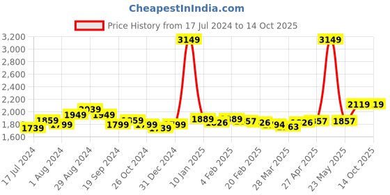 myntra.com Sleeping Owls- because your sleep matters Unisex Pink Bedsheets sleeping owls- because your sleep matters Price History Graph from 17 Jul 2024 to 14 Oct 2025