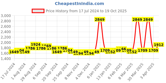 myntra.com Sleeping Owls- because your sleep matters Unisex Pink Bedsheets sleeping owls- because your sleep matters Price History Graph from 17 Jul 2024 to 19 Oct 2025