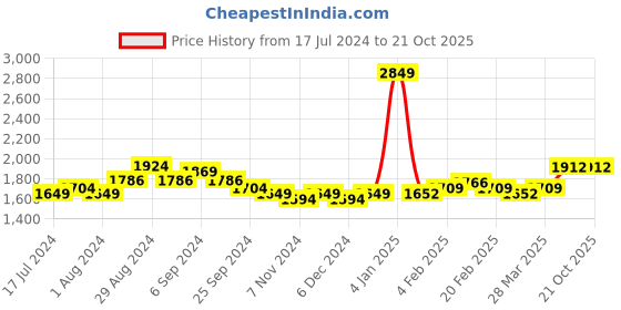 myntra.com Sleeping Owls- because your sleep matters Unisex Pink Bedsheets sleeping owls- because your sleep matters Price History Graph from 17 Jul 2024 to 21 Oct 2025
