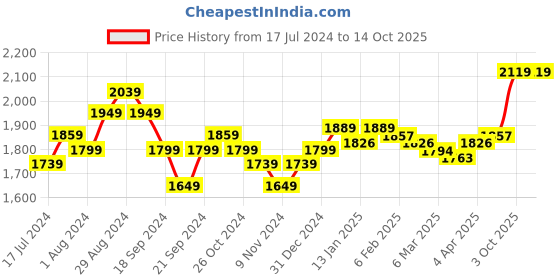 myntra.com Sleeping Owls- because your sleep matters Unisex Pink Bedsheets sleeping owls- because your sleep matters Price History Graph from 17 Jul 2024 to 13 Oct 2025