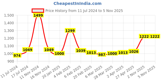 myntra.com Sleeping Owls- because your sleep matters Unisex Purple Bedsheets sleeping owls- because your sleep matters Price History Graph from 11 Jul 2024 to 4 Nov 2025